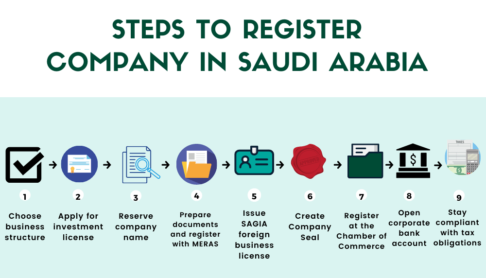 How to register a company in Saudi Arabia in Detail?